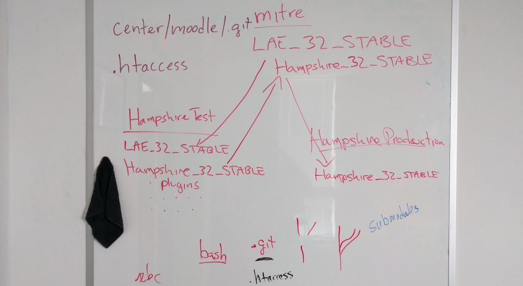 Git info on the whiteboard